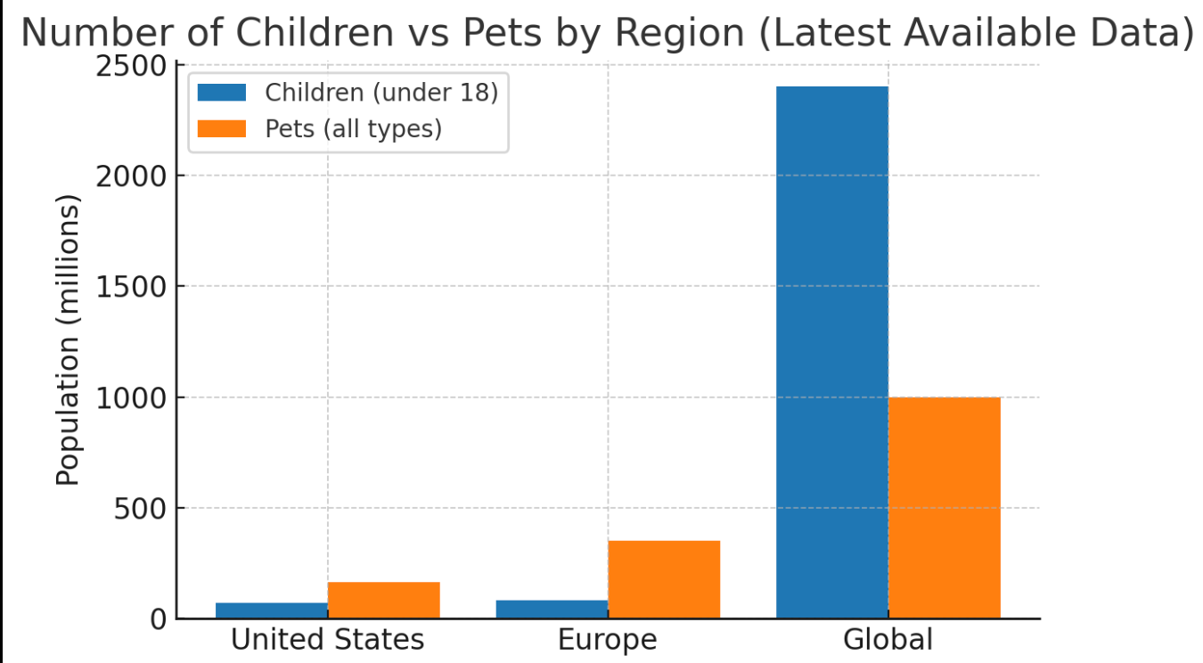 Trends in Children vs. Pets: A Comparative Demographic Report